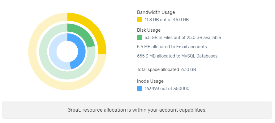 The Core Resource Allocation Widget - FastComet